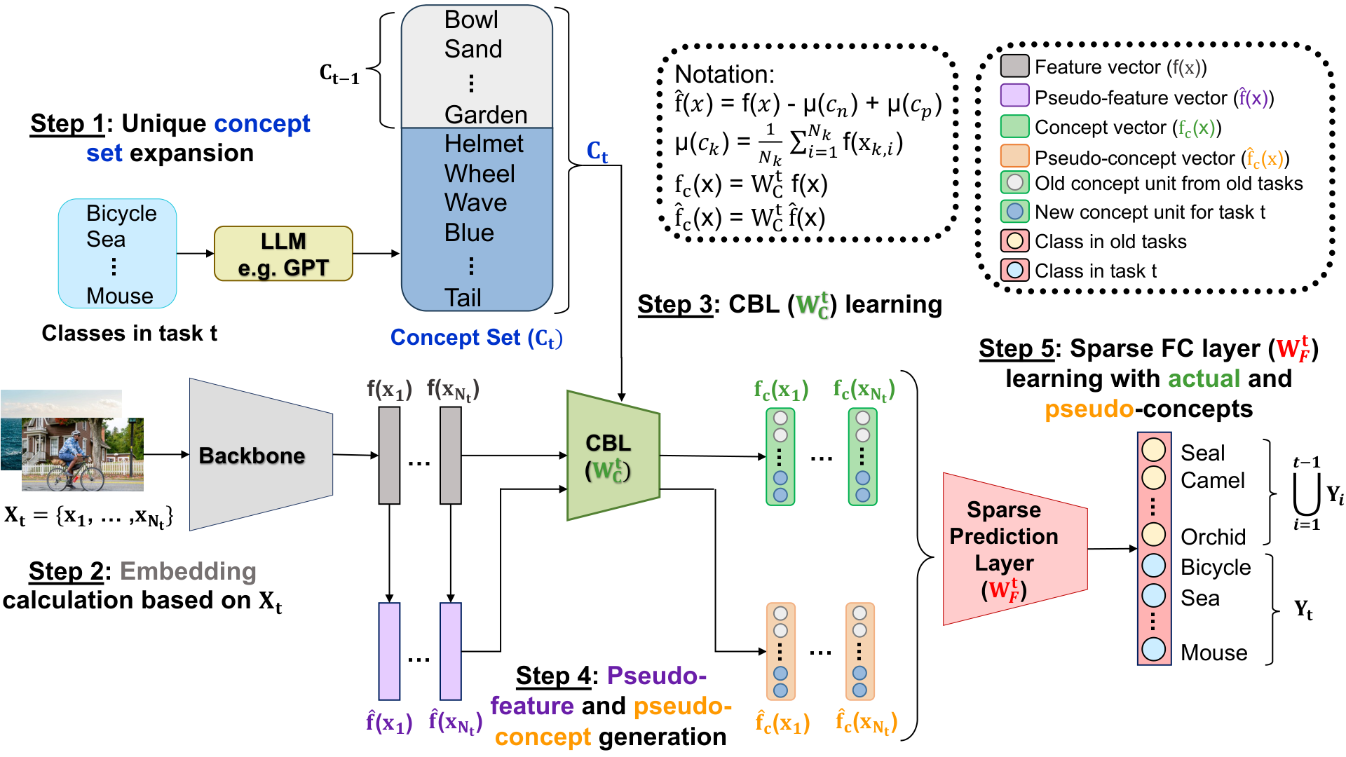 CI-CBM pipeline overview