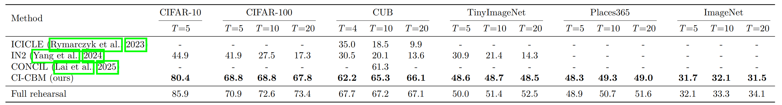 Table 1: interpretable methods comparison