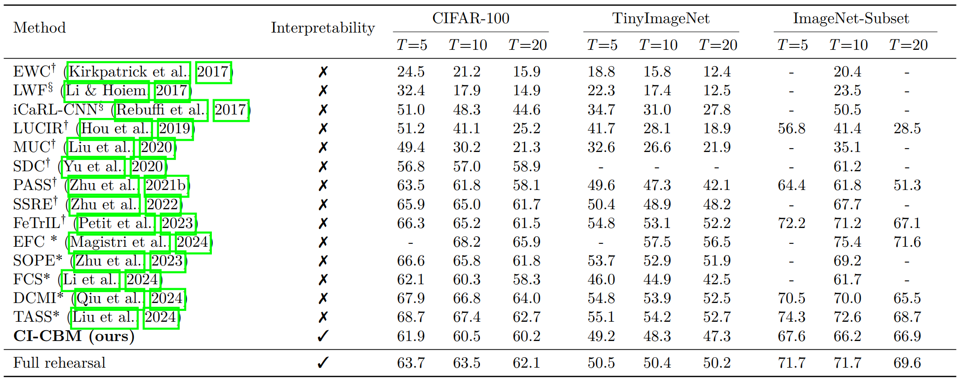Table 2: non-pretrained non-interpretable comparison