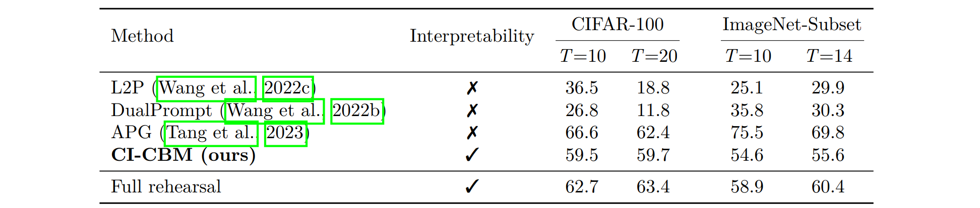 Table 3: non-pretrained methods continued