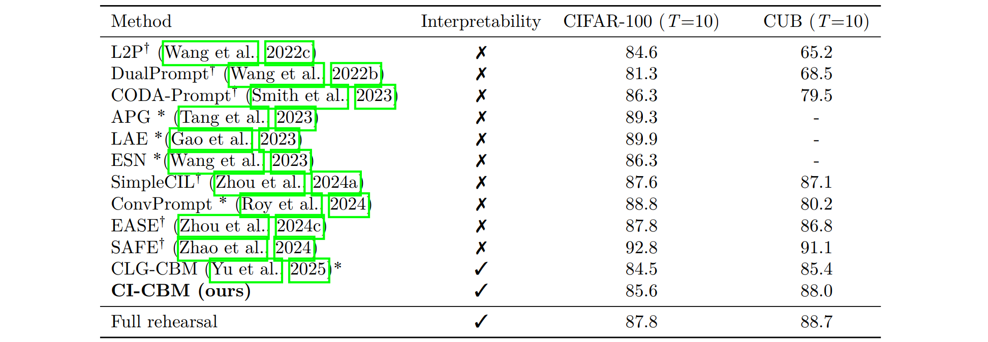 Table 4: pretrained ViT comparison