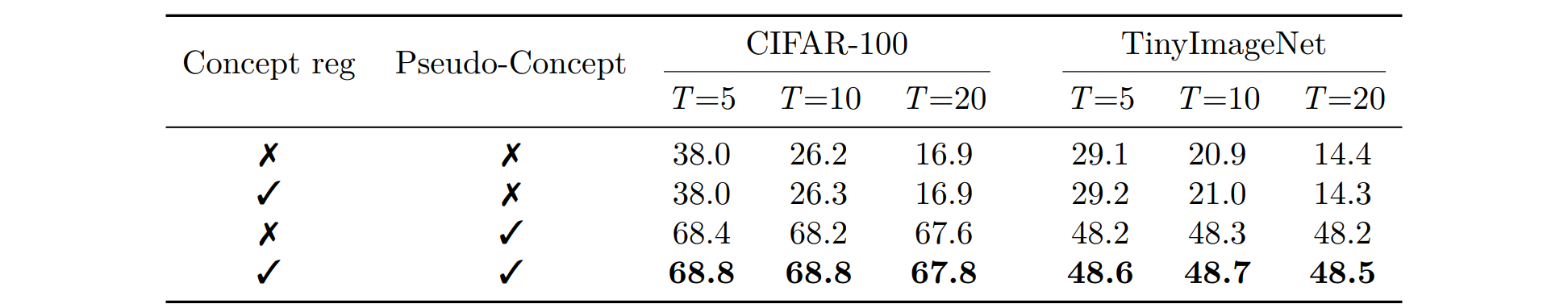 Table 5: component ablation — concept regularization and pseudo-concept generation on CIFAR-100 and TinyImageNet.