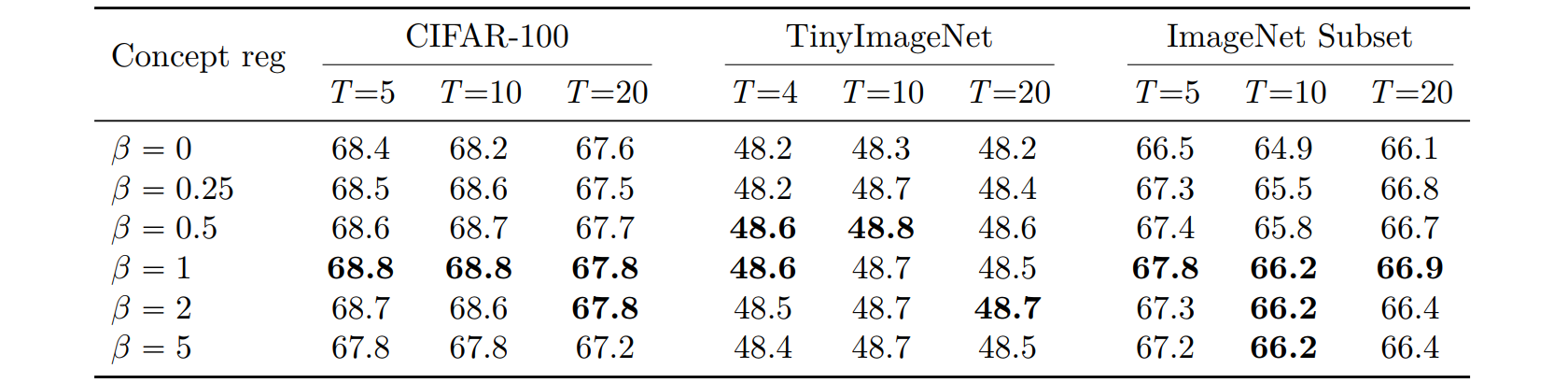 Table A.10: accuracy vs distillation weight beta.