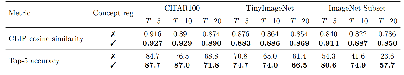 Table A.11: concept fidelity with vs without concept regularization.