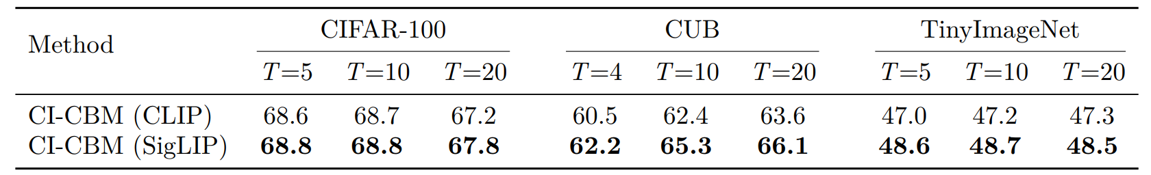 Table A.12: CLIP vs SigLIP for computing P — classification accuracy.