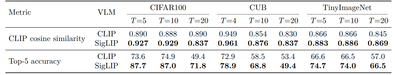 Table A.13: CLIP vs SigLIP — concept fidelity metrics.