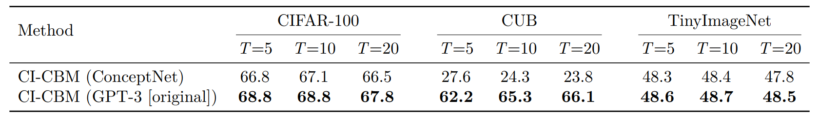 Table A.4: ConceptNet vs GPT-3 concept generation.