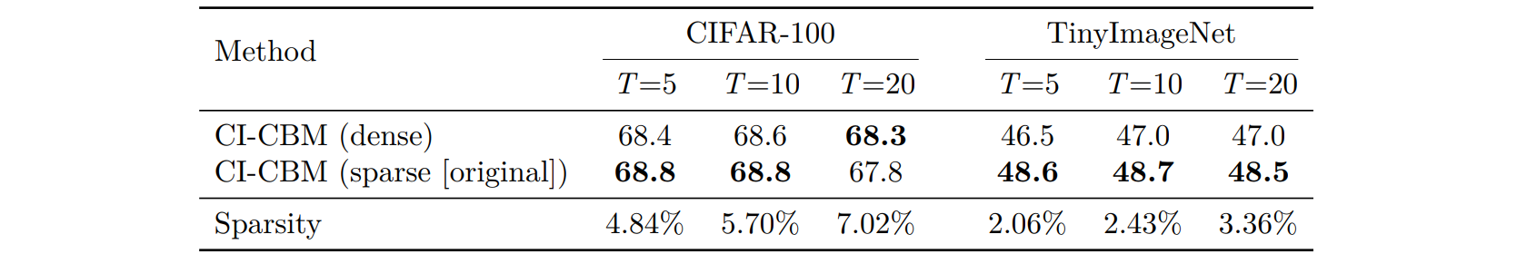 Table A.5: dense vs sparse predictor.