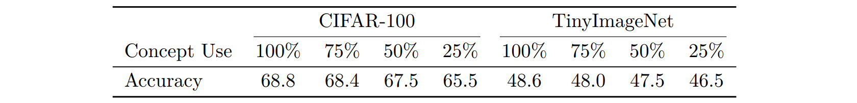 Table A.6: accuracy vs fraction of concepts available.
