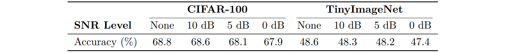 Table A.7: accuracy vs SNR noise in concept activations.