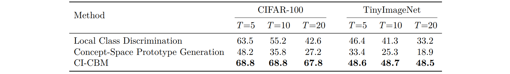 Table A.8: alternative strategies for learning the prediction layer.