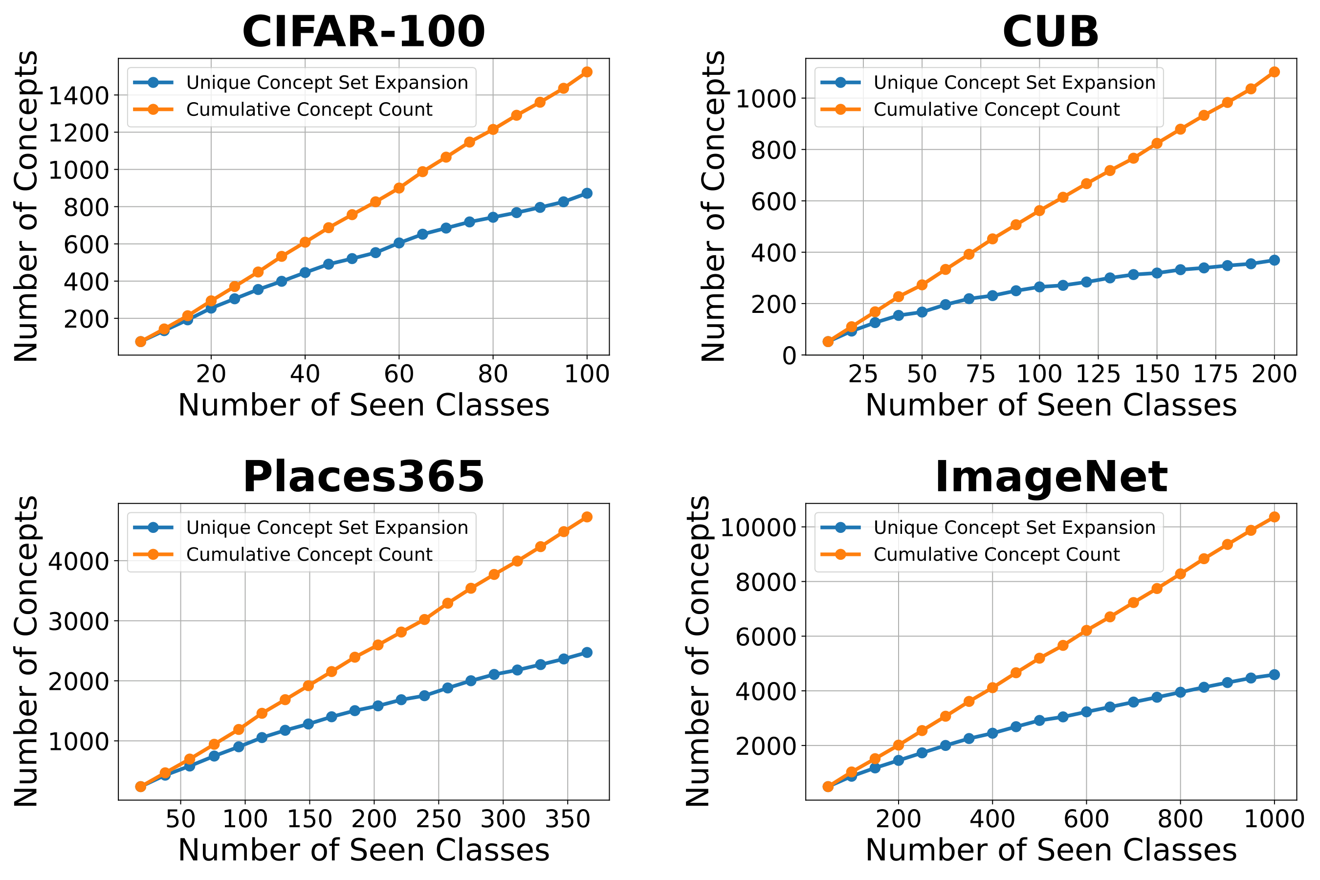Figure A.4: concepts per number of seen classes for unique vs cumulative expansion.