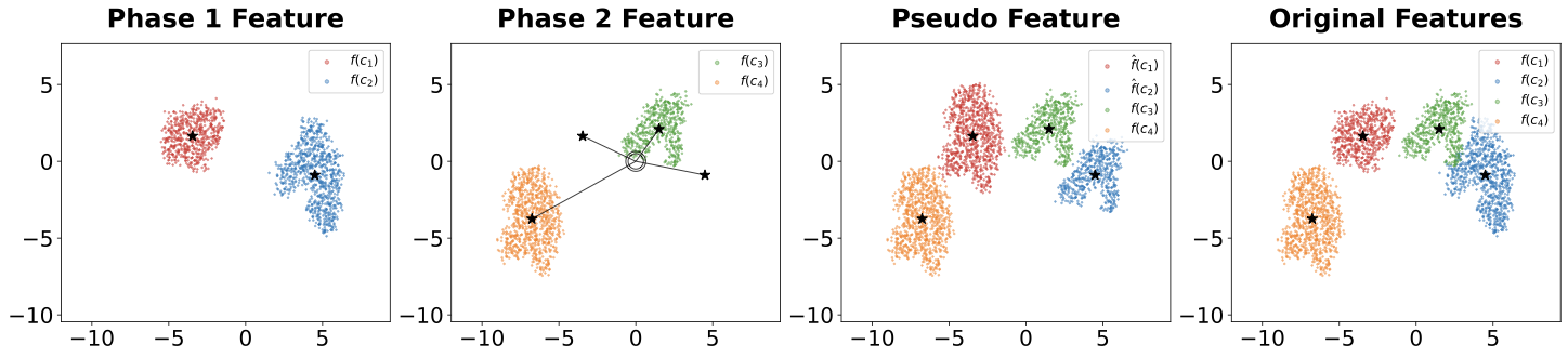 Pseudo-feature generation illustration
