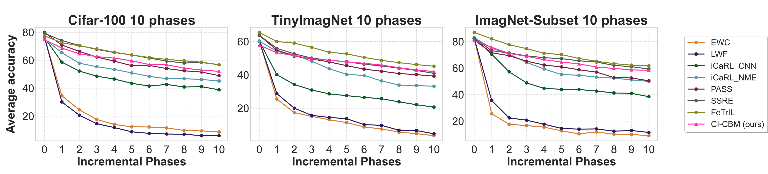 Average accuracy over incremental phases