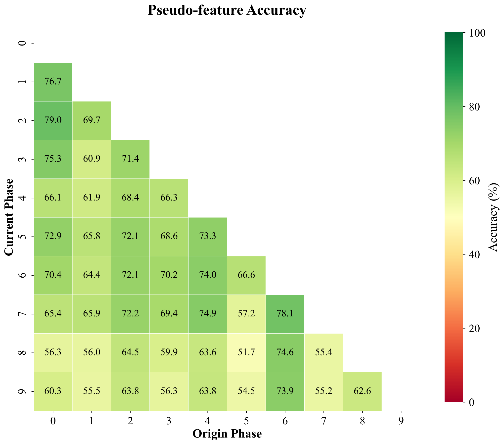 Pseudo-feature cosine prototype matrix T=10