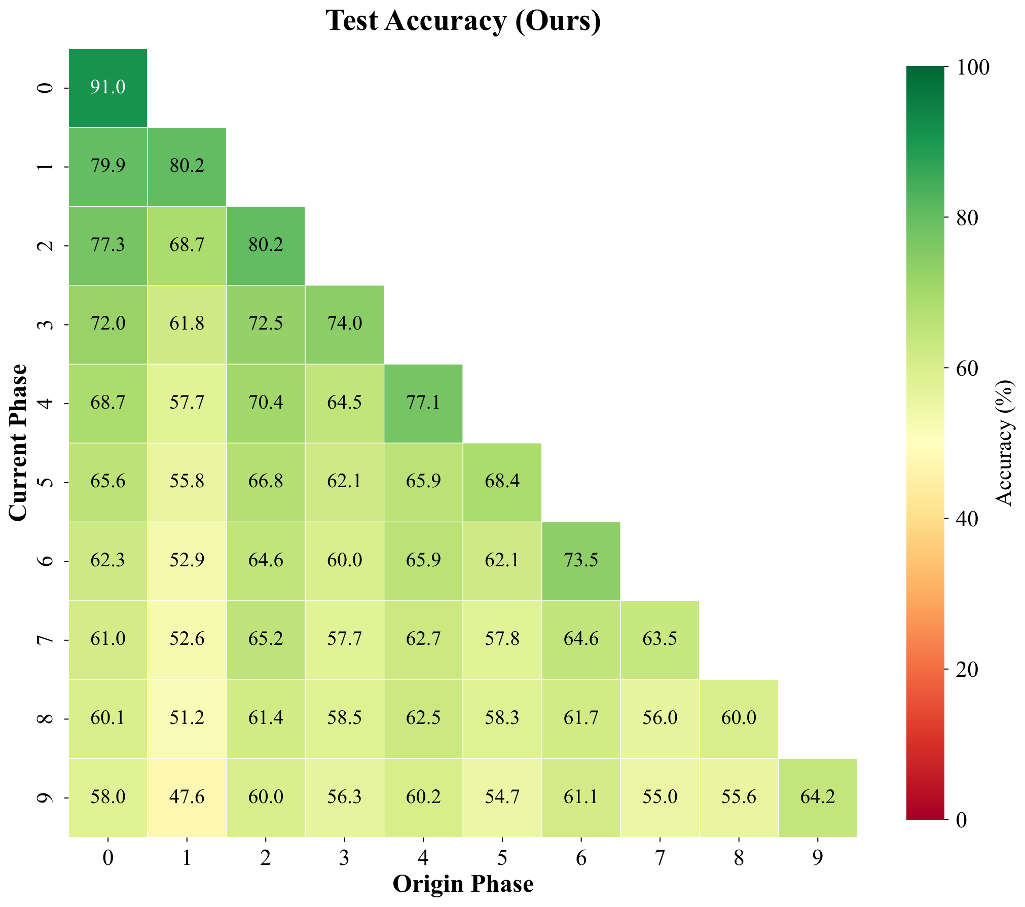 CI-CBM test accuracy heatmap pretrained backbone T=10