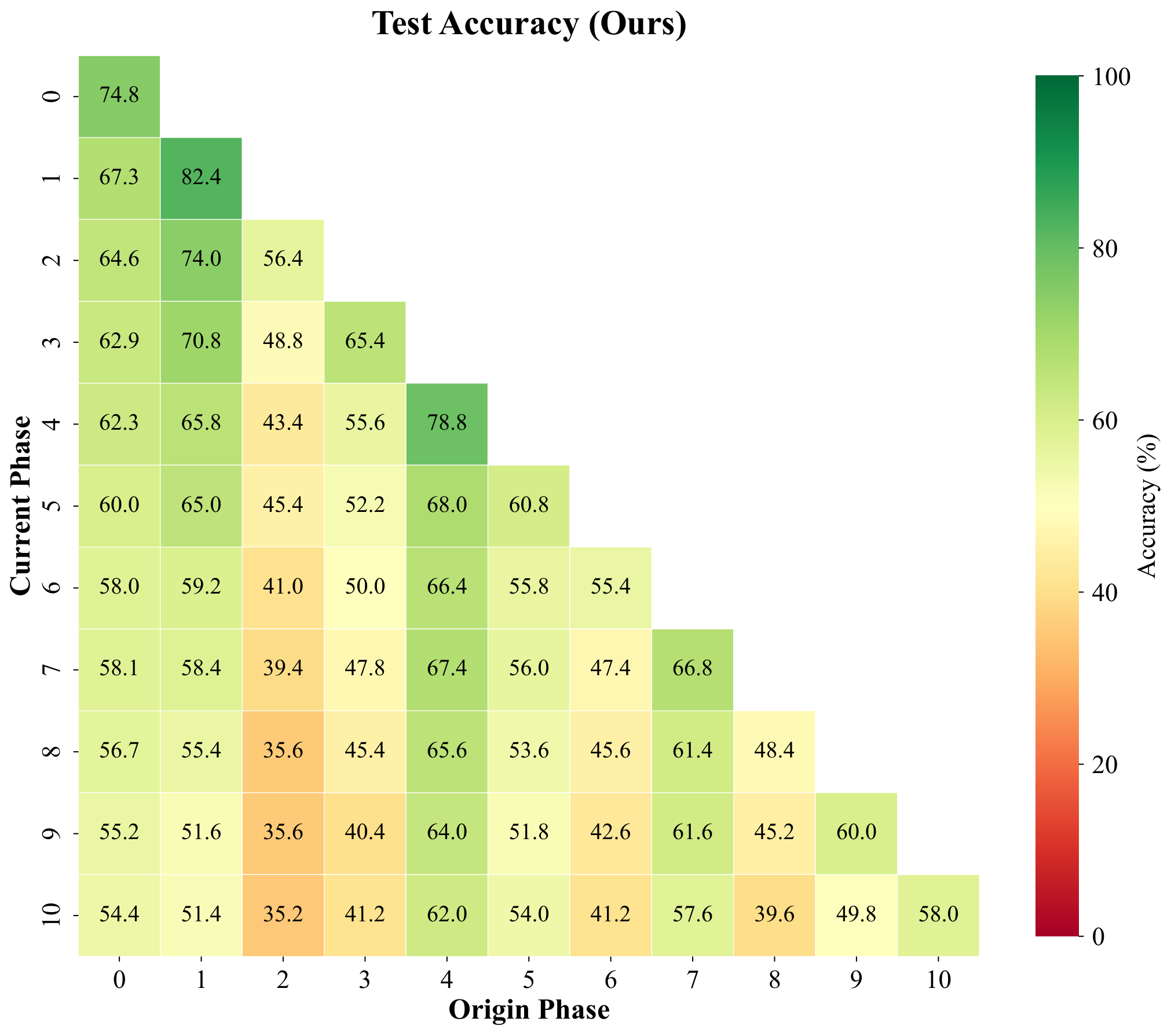 CI-CBM test accuracy FeTrIL-style backbone T=11