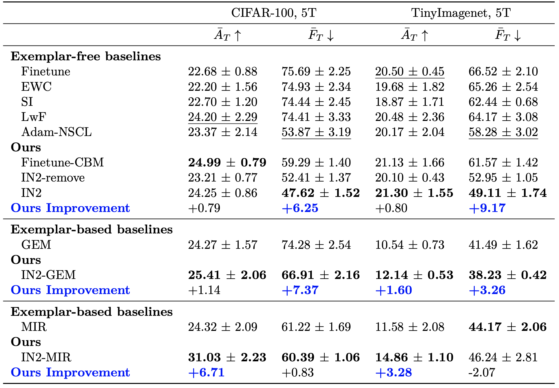 Concept-Driven Continual Learning