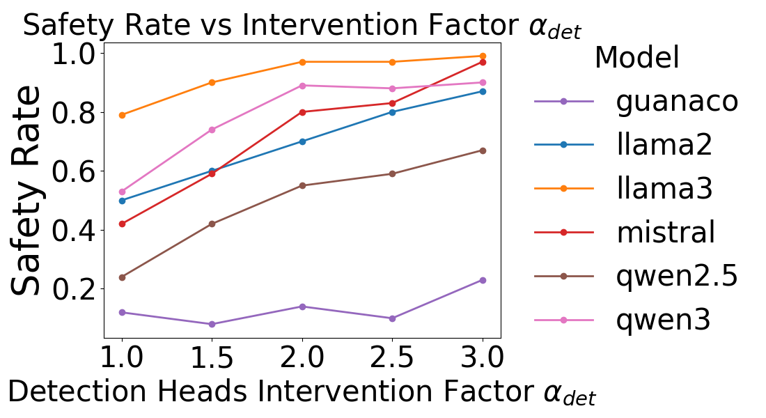 Detection head scaling sweep