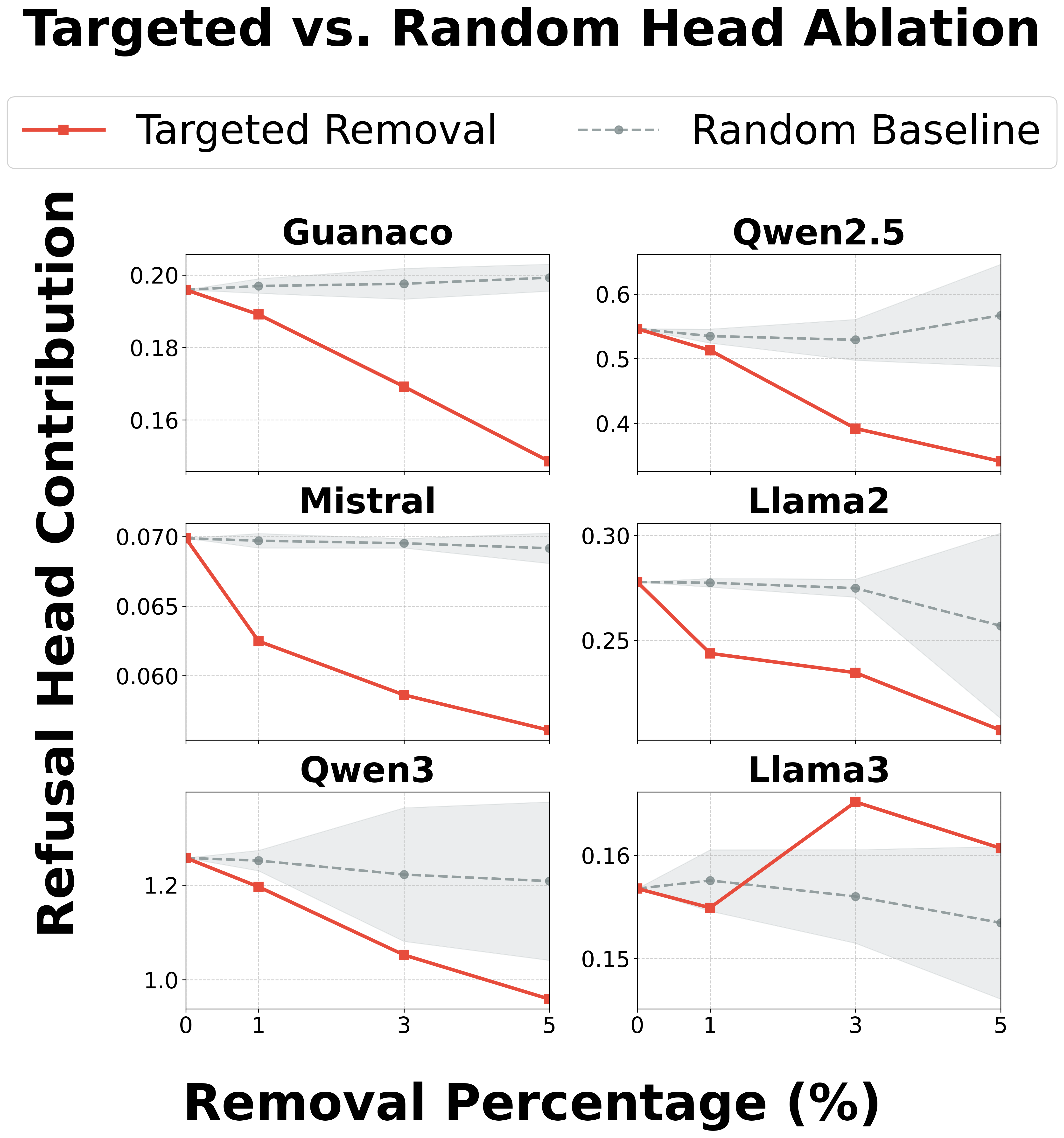 Targeted ablation of harmful detection heads