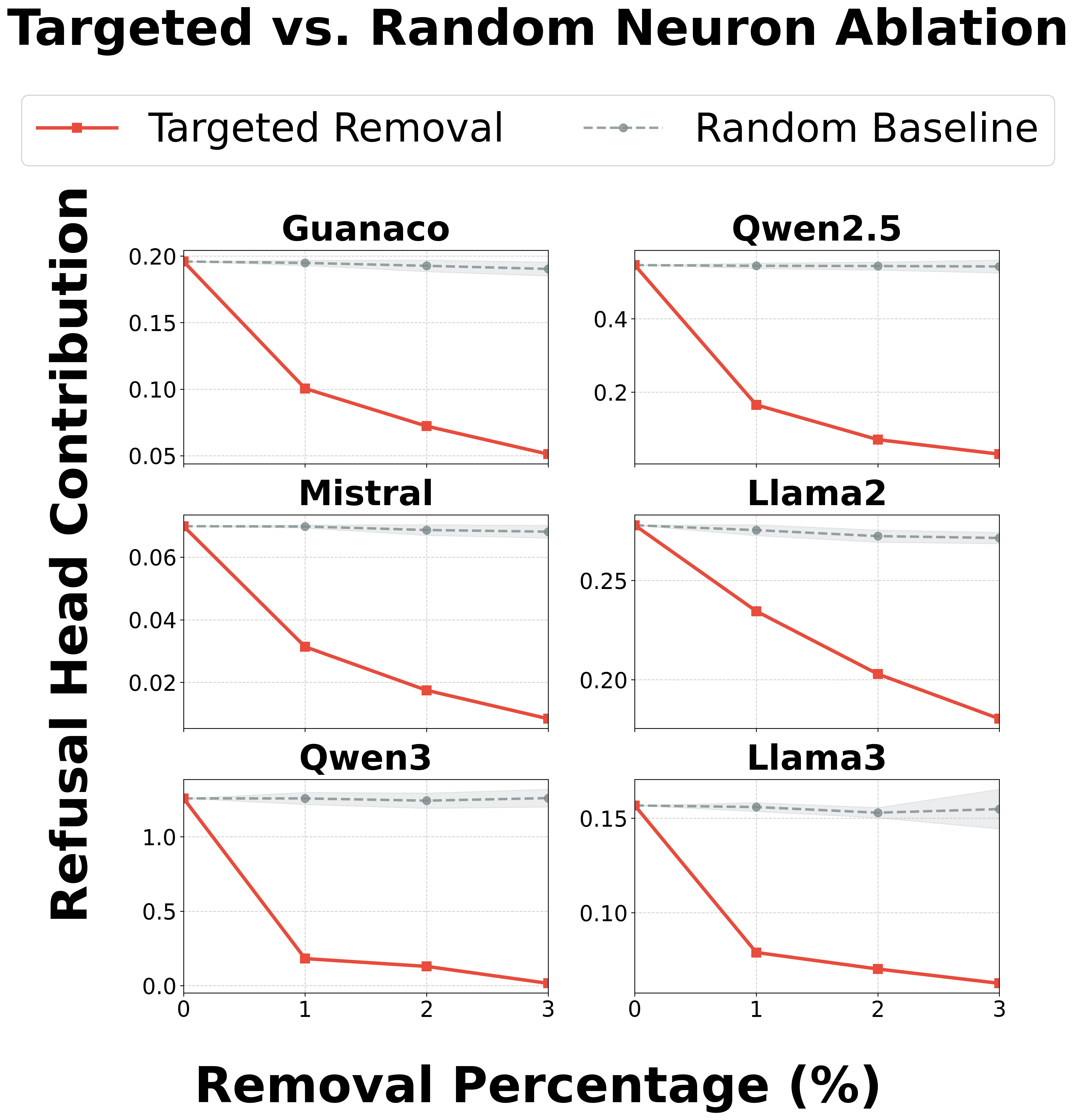 Targeted ablation of safety neurons