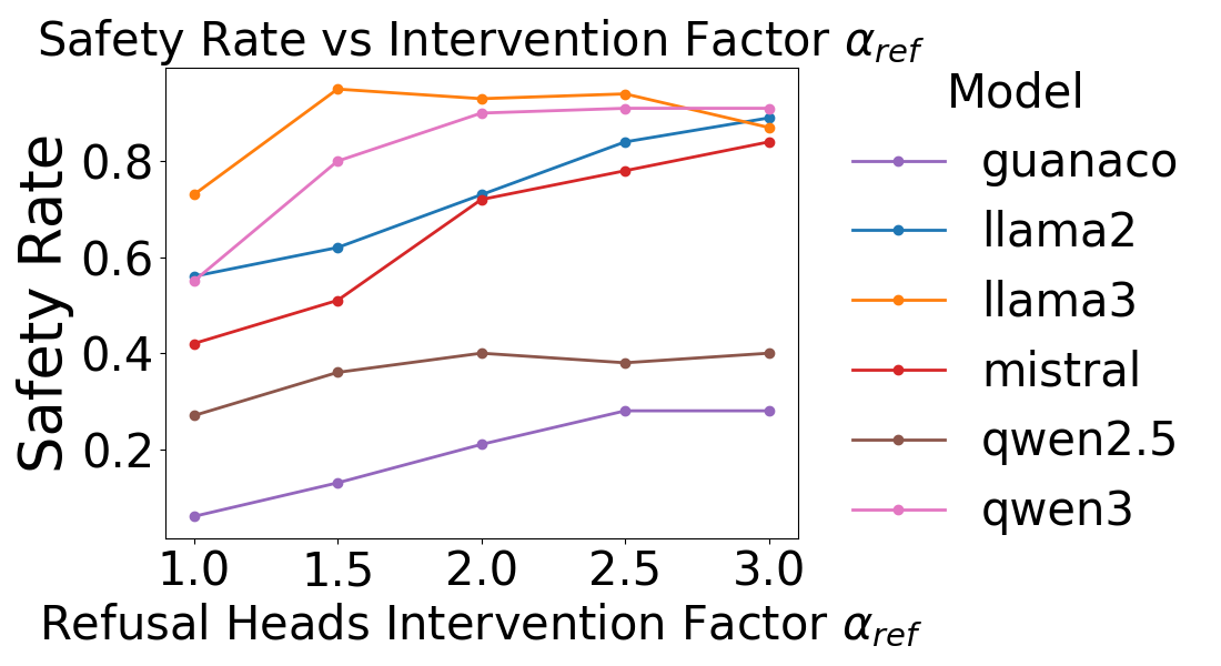 Refusal head scaling sweep