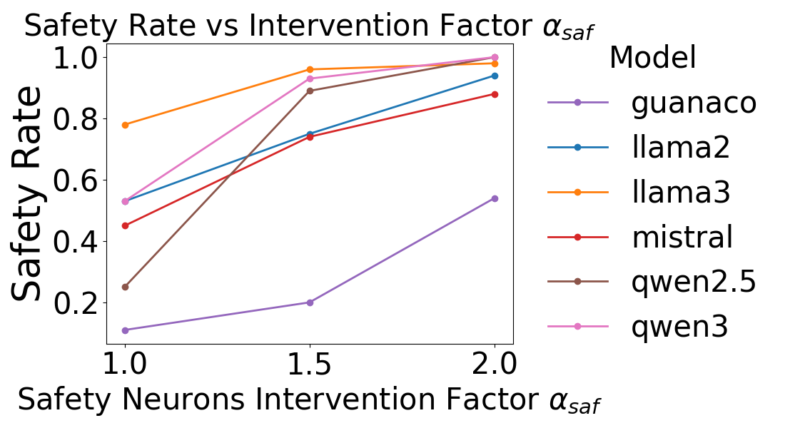Safety neuron scaling sweep