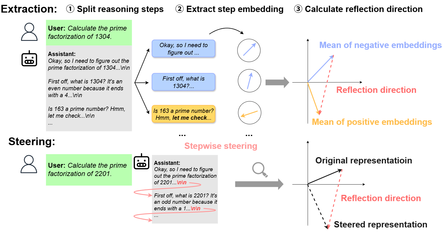 ReflCtrl high-level pipeline: segment, identify reflection, extract direction, steer.