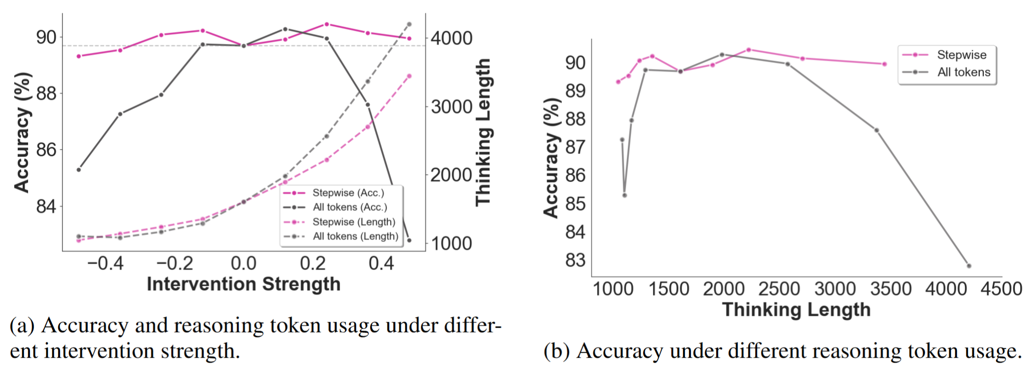 Stepwise vs. all-token.