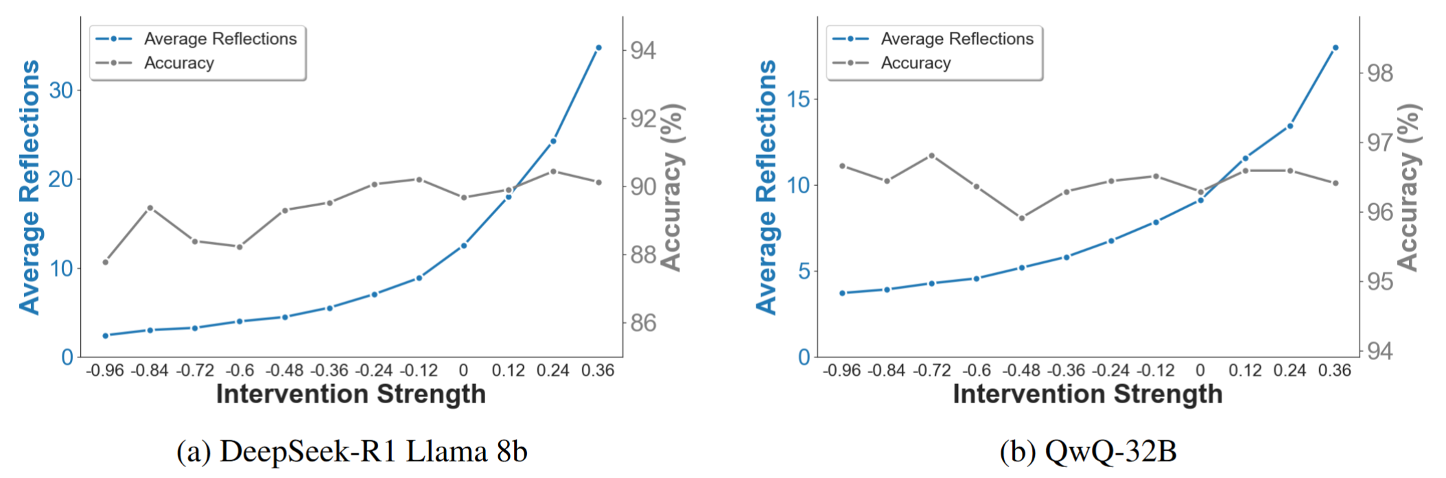 Token usage and accuracy under different intervention strengths.