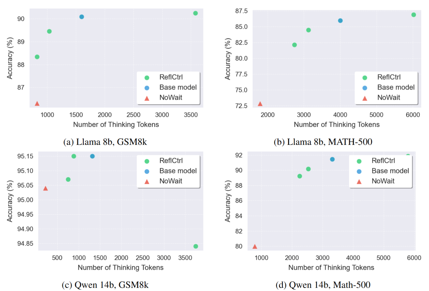Accuracy vs reasoning tokens.