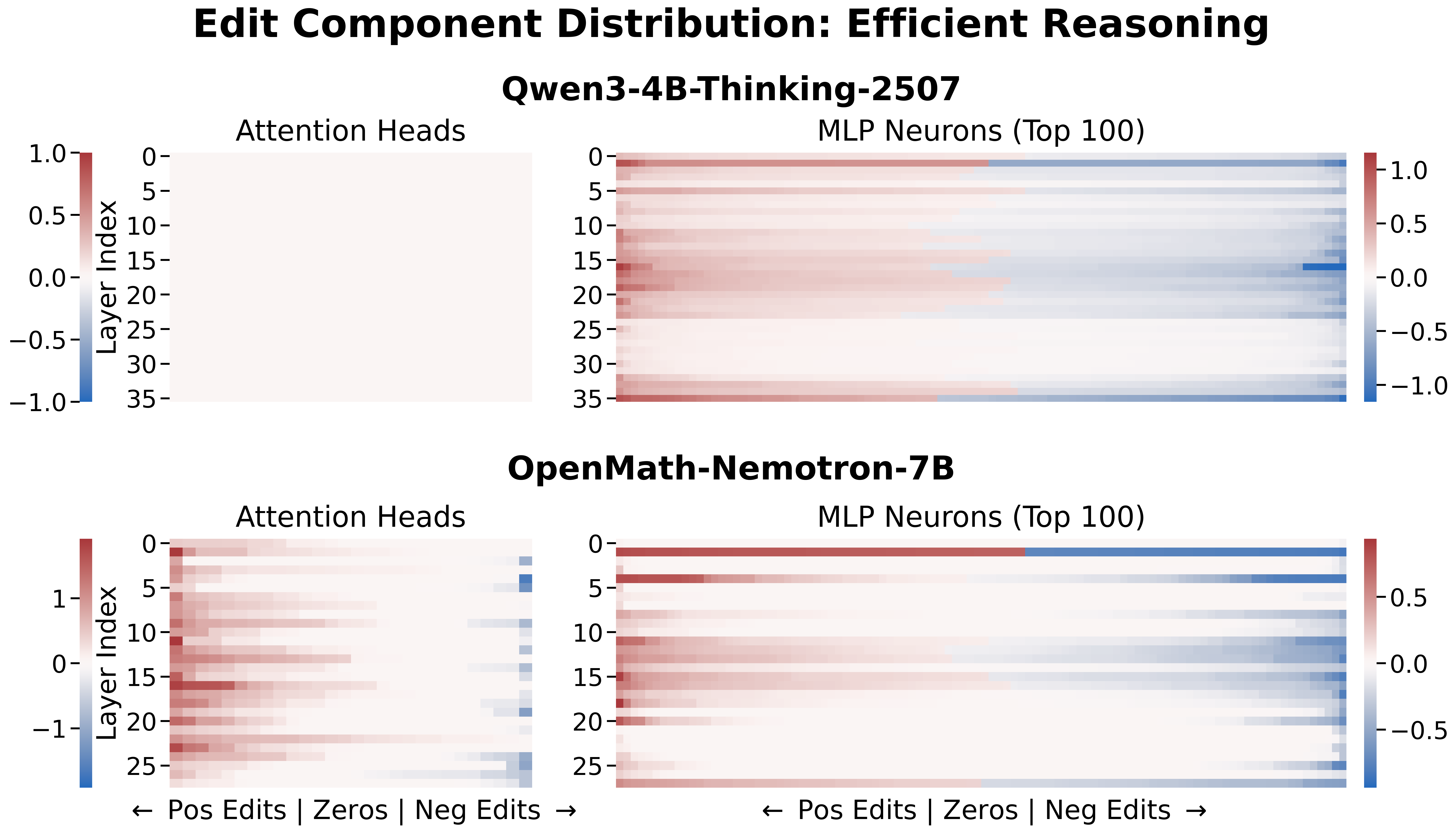 Efficiency Distribution