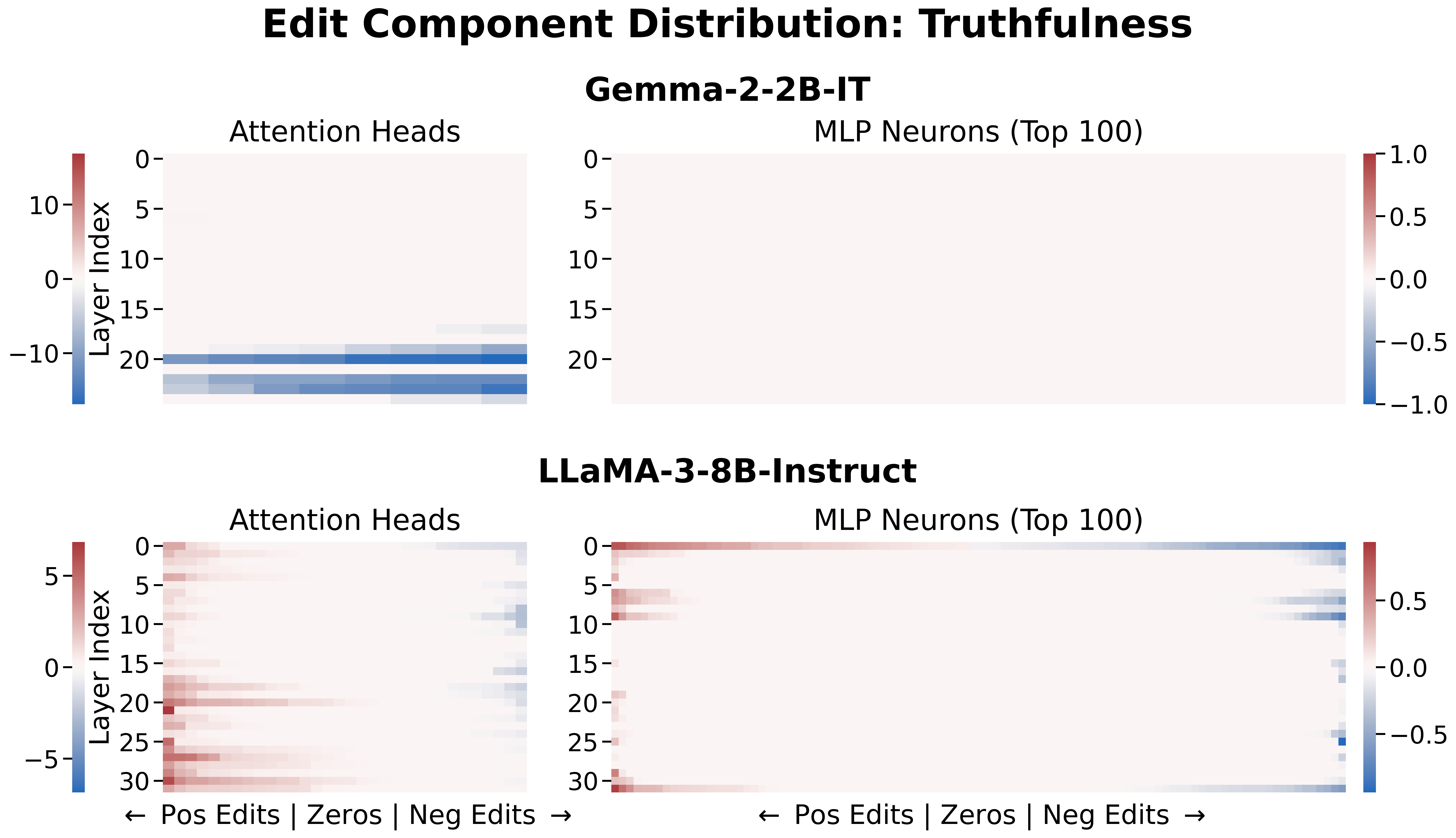 Truthfulness Distribution