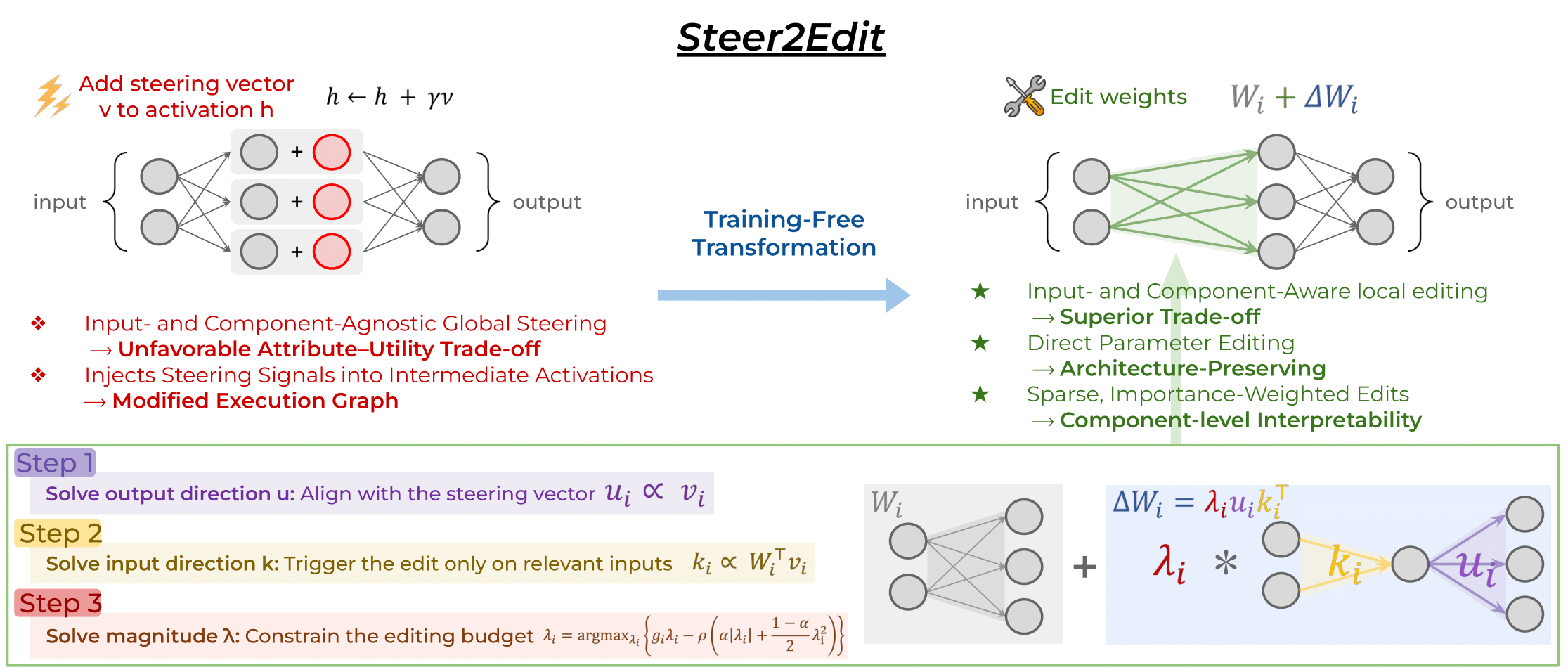 Steer2Edit Overview Diagram