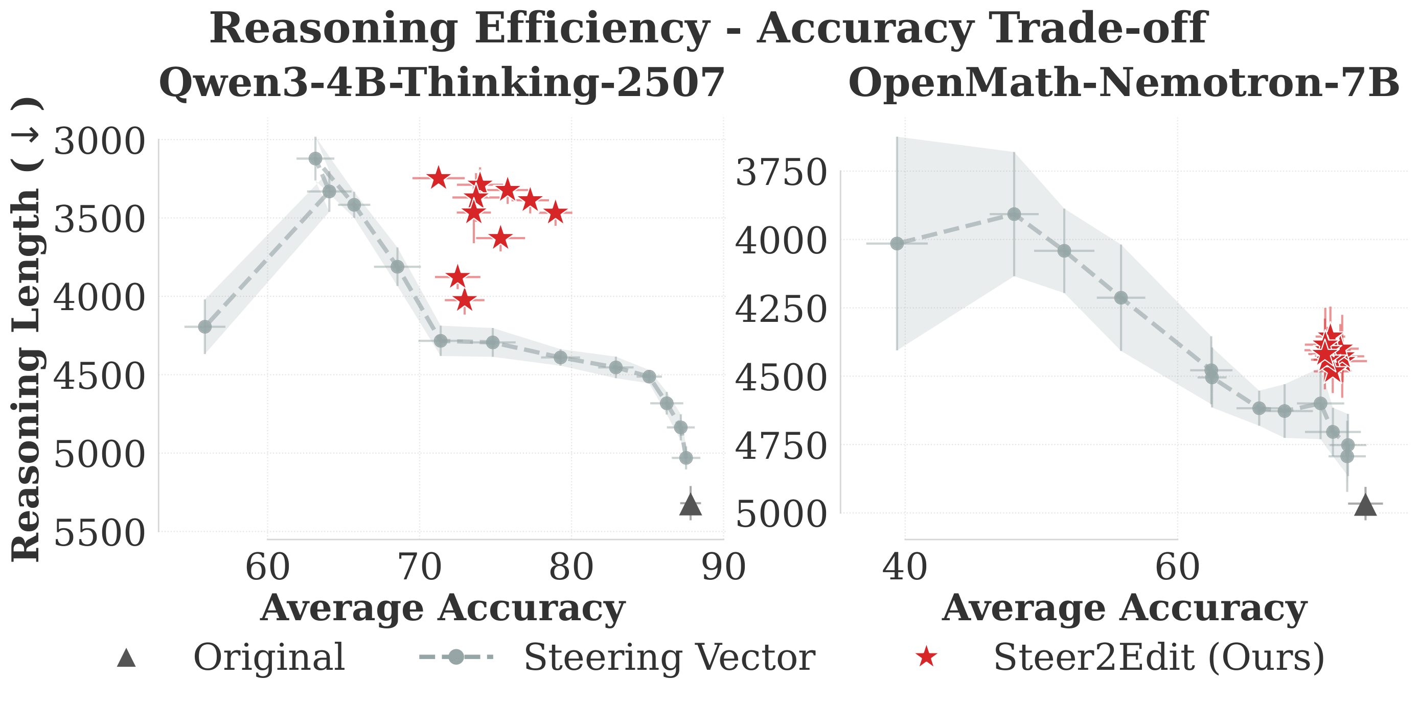 Efficiency Trade-off