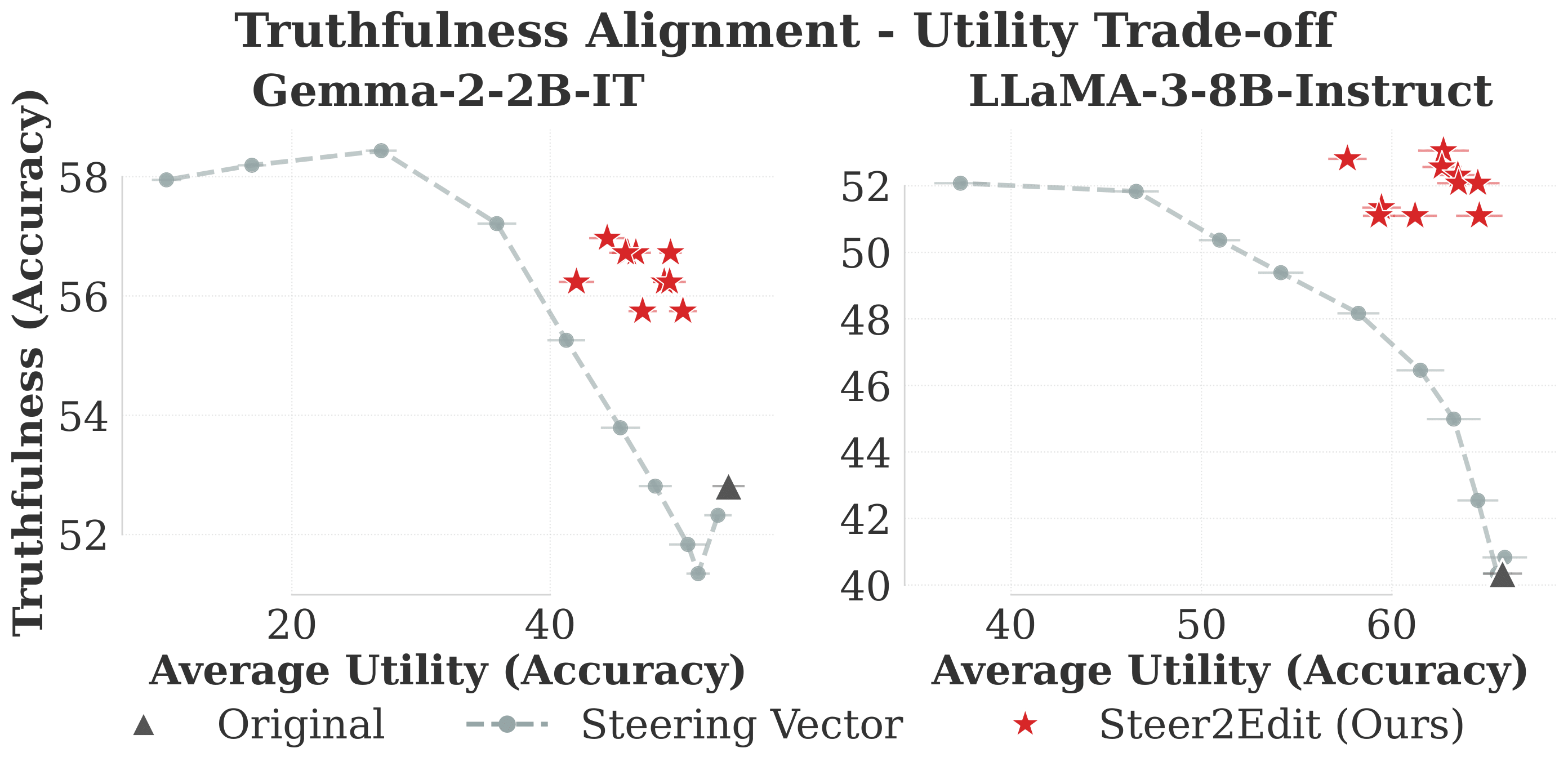 Truthfulness Trade-off