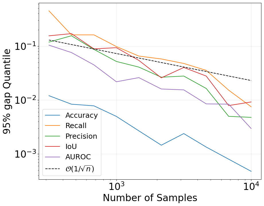 Generalization gap curve