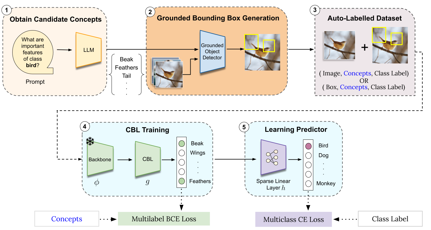 Architecture of VLG-CBM