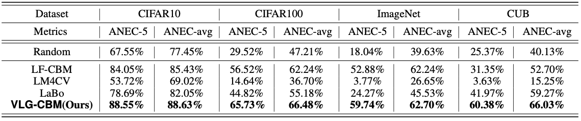 Performance comparison results