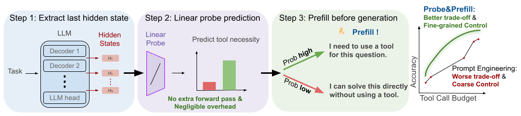 Probe&Prefill method overview