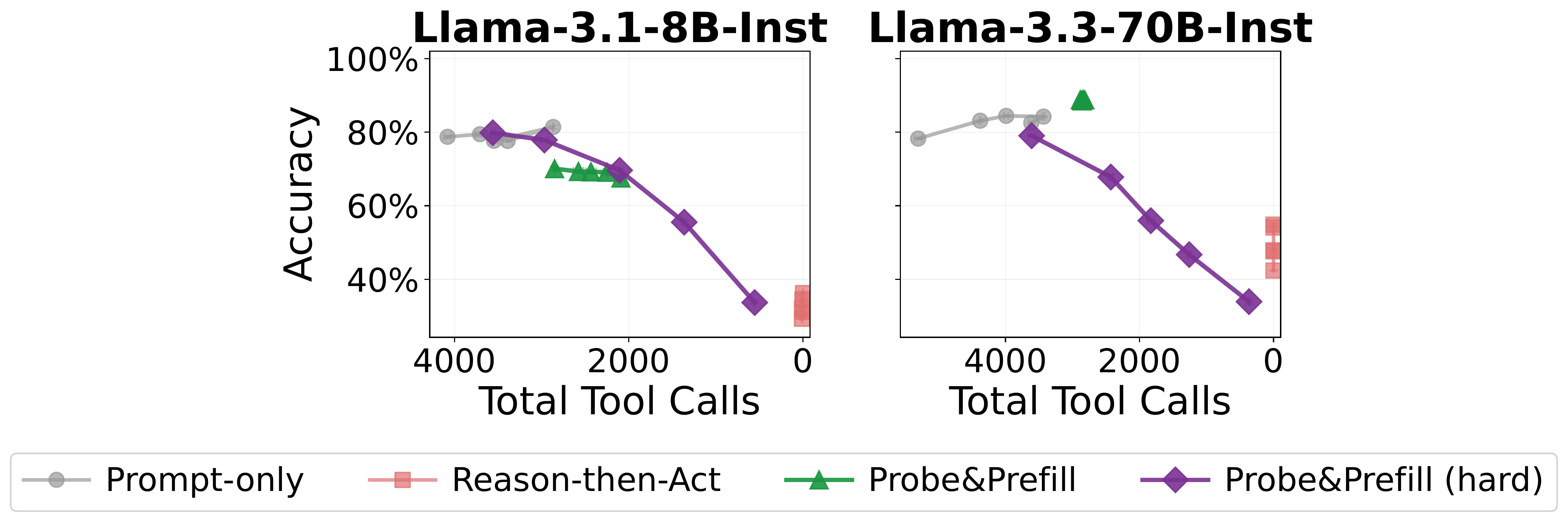 Llama Results
