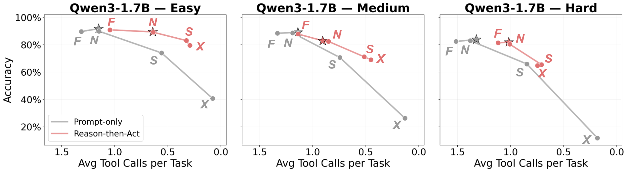 Baselines per difficulty